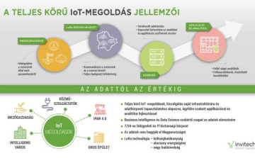 Egész Budapestet lefedi az Invitech Solutions IoT-hálózata