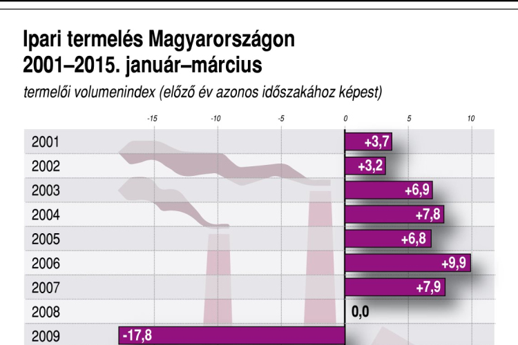 KSH: 11,6 százalékkal nőtt az ipari termelés márciusban