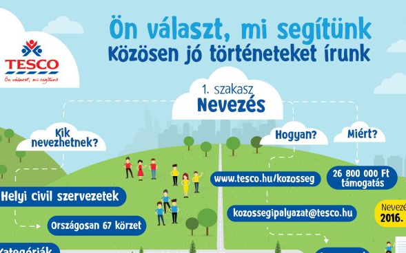 Vasárnapig lehet pályázni a Tesco 26,8 millió forintos támogatási programjára